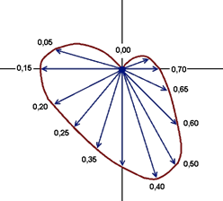 Векторная петля
