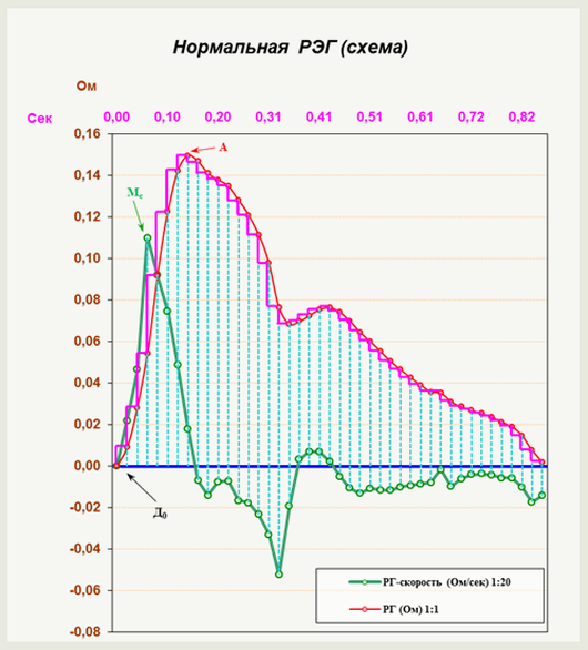 Амплитуда – скорость